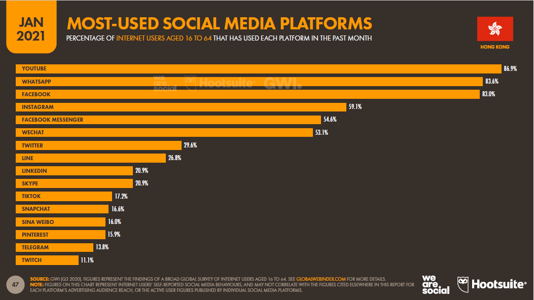 4_Hong Kong’s most-used social media platforms 2021.png